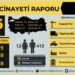İSİG: 3 ayda 425 işçi hayatını kaybetti