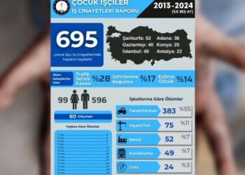 10 yılda 695 çocuk iş cinayetinde yaşamını yitirdi