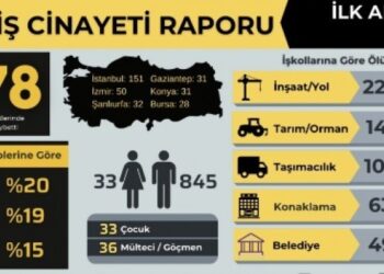 İSİG: 6 ayda 878 işçi yaşamını yitirdi
