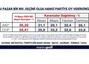 Anket: AKP’nin oyu yüzde 26’ya düştü
