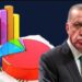 KULİS | Kamuoyuyla paylaşılmayan anket: AKP’den giden seçmen geri dönmüyor
