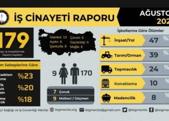 İSİG: Ağustos’ta 179 işçi yaşamını yitirdi