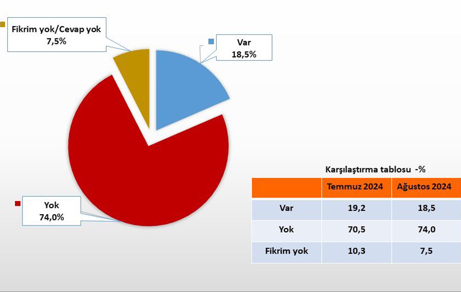 Anket: Vatandaşların yüzde 74’ü ‘Türkiye’de adalet yok’ dedi