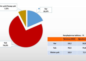 Anket: Vatandaşların yüzde 74’ü ‘Türkiye’de adalet yok’ dedi