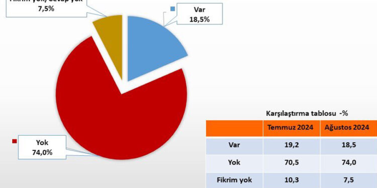 Anket: Vatandaşların yüzde 74’ü ‘Türkiye’de adalet yok’ dedi