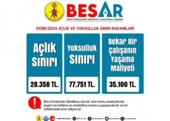 BES-AR: Açlık sınırı bir ayda yüzde 3,99 arttı
