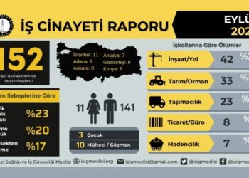 İSİG: Eylül’de 152 işçi hayatını kaybetti