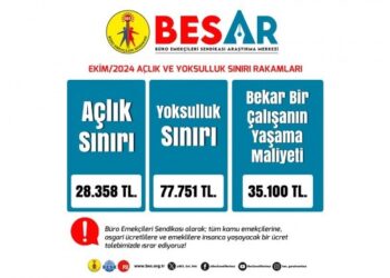 BES-AR: Açlık sınırı bir ayda yüzde 3,99 arttı