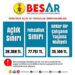 BES-AR: Açlık sınırı bir ayda yüzde 3,99 arttı