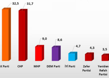 Son seçim anketi: CHP yeniden AKP’nin gerisine düştü