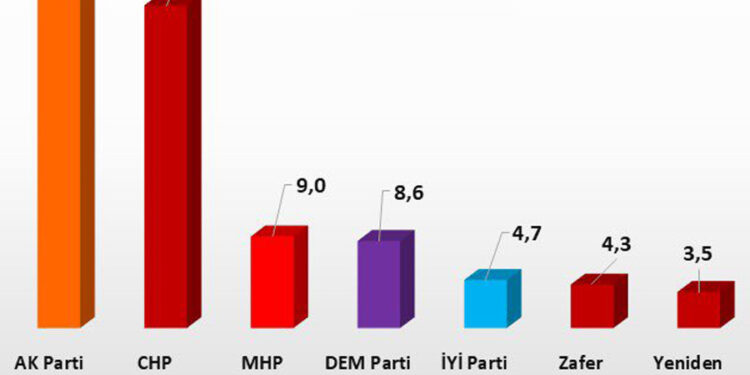 Son seçim anketi: CHP yeniden AKP’nin gerisine düştü