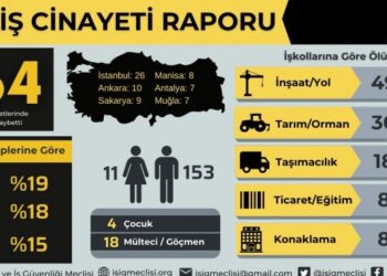 İSİG: Ekim’de 164 işçi yaşamını yitirdi
