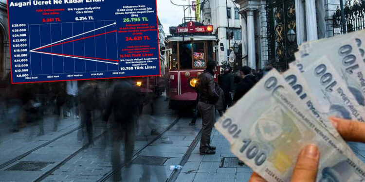 İPA Verileri Ortaya Koydu: Asgari Ücret Ne Kadar Eridi?