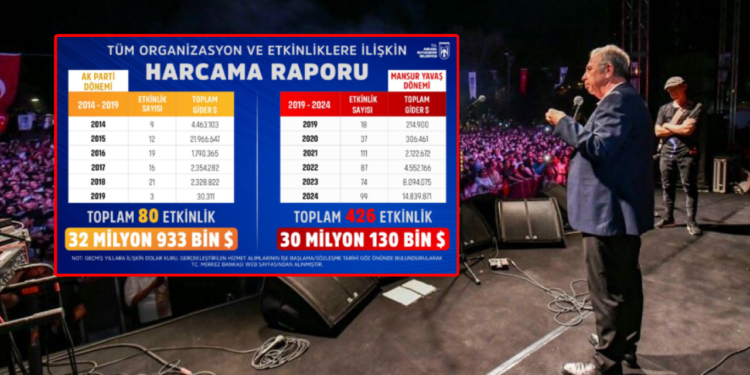 Mansur Yavaş Açıkladı! AKP ve CHP Döneminde Ne Kadar Harcama Yapıldı? İşte O Rapor...