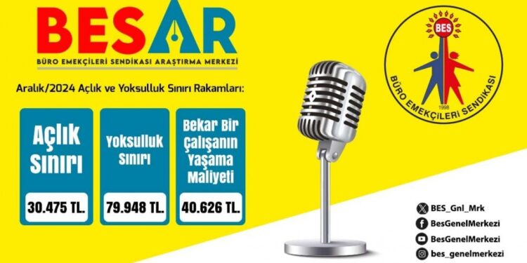 BES-AR: Yoksulluk sınırı 80 bine dayandı