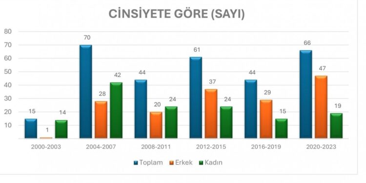 Sosyo Politik araştırması: İntiharlar artıyor, Sêrt ilk sırada