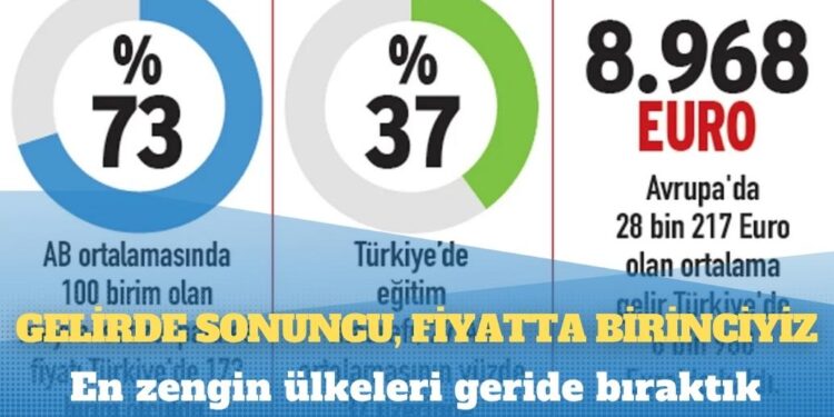 Gelirde sonuncu, fiyatta birinciyiz: En zengin ülkeleri geride bıraktık