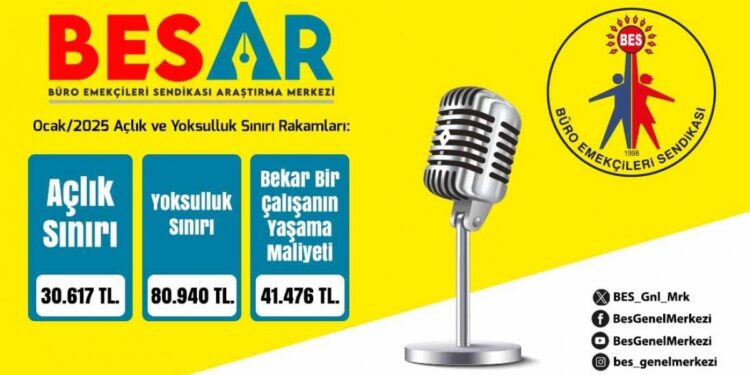 BES-AR: Açlık sınırı 30 bin 617 TL