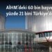 AİHM’deki 60 bin başvurunun yüzde 21 bini Türkiye’den