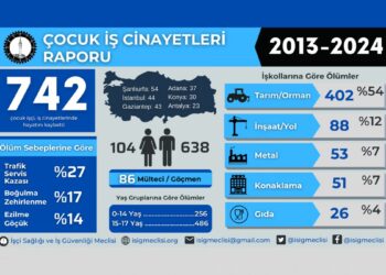 12 yılda 742 çocuk iş cinayetlerinde hayatını kaybetti
