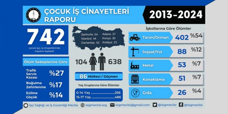 12 yılda 742 çocuk iş cinayetlerinde hayatını kaybetti