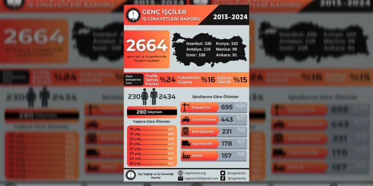 İSİG: 11 yılda 2 bin 664 genç işçi yaşamını yitirdi