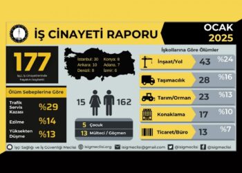 İSİG: Ocak ayında 177 işçi hayatını kaybetti