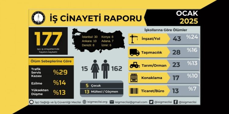 İSİG: Ocak ayında 177 işçi hayatını kaybetti