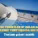 Türkiye’de turistler 97 dolar harcıyor, yerlilerse yurtdışında 680 dolar