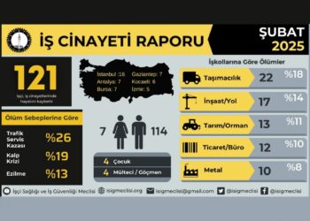 İSİG: 121 işçi yaşamını yitirdi