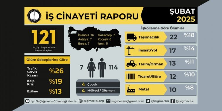 İSİG: 121 işçi yaşamını yitirdi