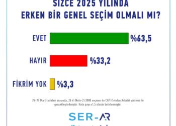 İmamoğlu sonrası anket: Her 3 kişiden 2'si erken seçim istiyor