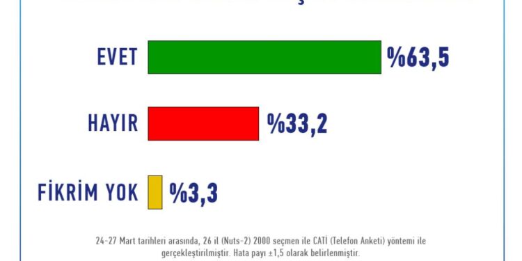 İmamoğlu sonrası anket: Her 3 kişiden 2'si erken seçim istiyor