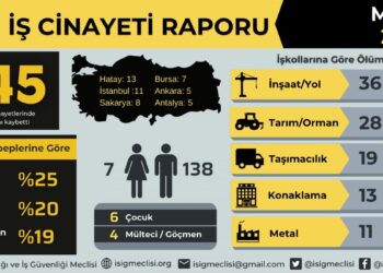 Mart ayında en az 145 iş cinayeti