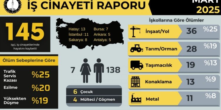 Mart ayında en az 145 iş cinayeti