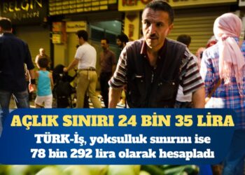 TÜRK-İş: Açlık sınırı 24 bin 35 lira