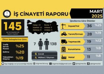 Nisan ayında 8’i çocuk, 152 işçi hayatını kaybetti