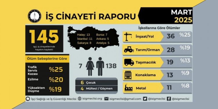 Nisan ayında 8’i çocuk, 152 işçi hayatını kaybetti