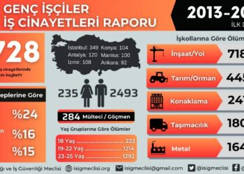 İSİG: 12 yılda 2 bin 728 genç iş cinayetinde yaşamını yitirdi