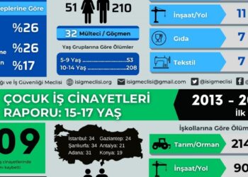 İSİG: 12 yılda en az 770 çocuk iş cinayetinde yaşamını yitirdi