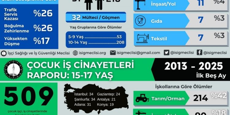 İSİG: 12 yılda en az 770 çocuk iş cinayetinde yaşamını yitirdi