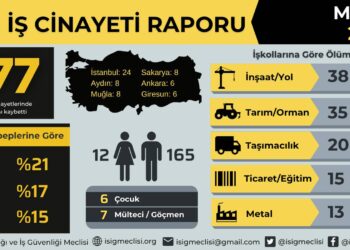 Mayıs ayında en az 177 işçi hayatını kaybetti