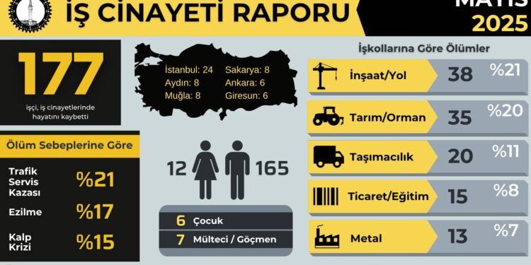 Mayıs ayında en az 177 işçi hayatını kaybetti