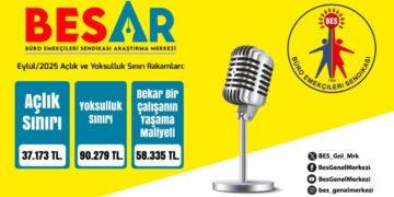 Asgari ücret açlık sınırının yüzde 68 altında kaldı