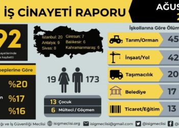 İSİG Ağustos raporu: En az 194 iş cinayeti