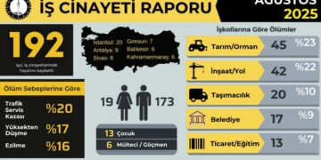 İSİG Ağustos raporu: En az 194 iş cinayeti