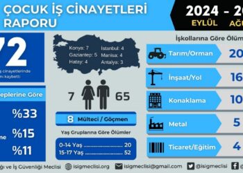 ‘Çocuk işçiliğinde ölüm oranları yüzde 10 arttı’