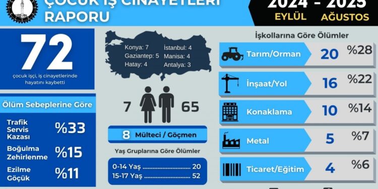 ‘Çocuk işçiliğinde ölüm oranları yüzde 10 arttı’