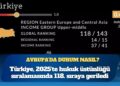 Türkiye, 2025 yılında hukuk üstünlüğü endeksinde bir sıra gerileyerek 143 ülke arasında 118. sırada yer aldı