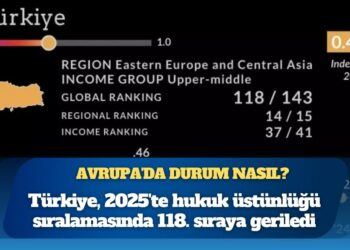 Türkiye, 2025 yılında hukuk üstünlüğü endeksinde bir sıra gerileyerek 143 ülke arasında 118. sırada yer aldı